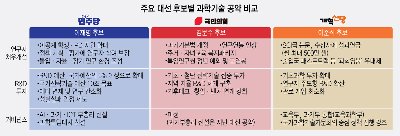 [대선공약 톺아보기]〈12〉'R&D·처우·거버넌스'…과학기술 공약 비교분석
