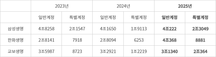 대형 생명보험사 계정별 수입보험료 추이 - (자료=생명보험협회)(단위=억원, 1분기 기준)