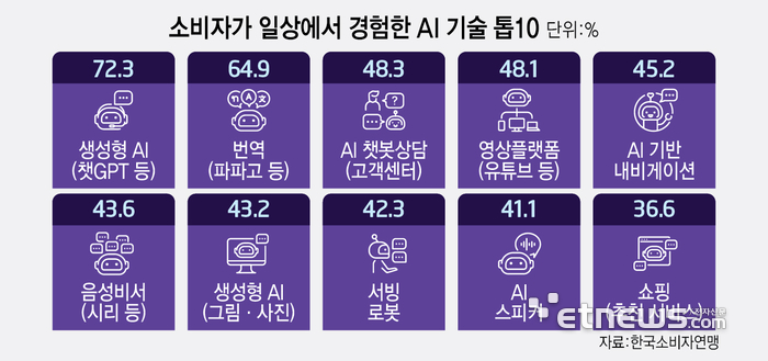 AI소비자포럼 “국민 61%, AI 긍정 평가…생성형 AI 최다 활용”